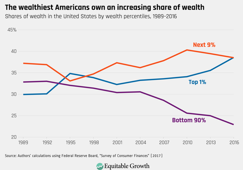 Wealthiest Americans Wealth Ownership Wealthiest Americans Wealth Ownership