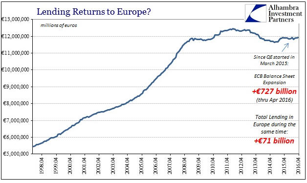 Has Lending Returned To Europe? 1998-2016