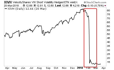 VelocityShares VIX Short Volatility Hedged