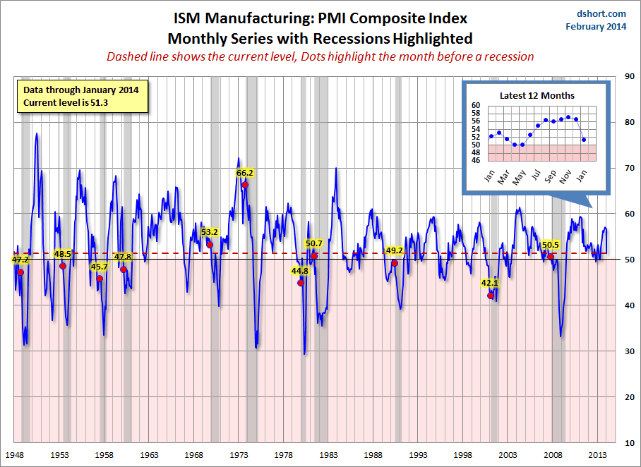 ISM Manufacturing Business Activity Index