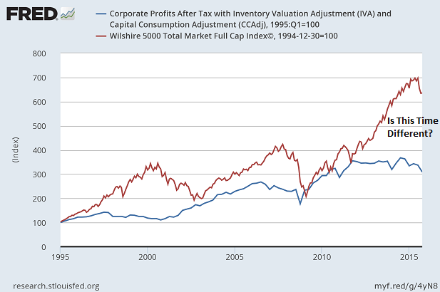 Corporate Profits And Stocks
