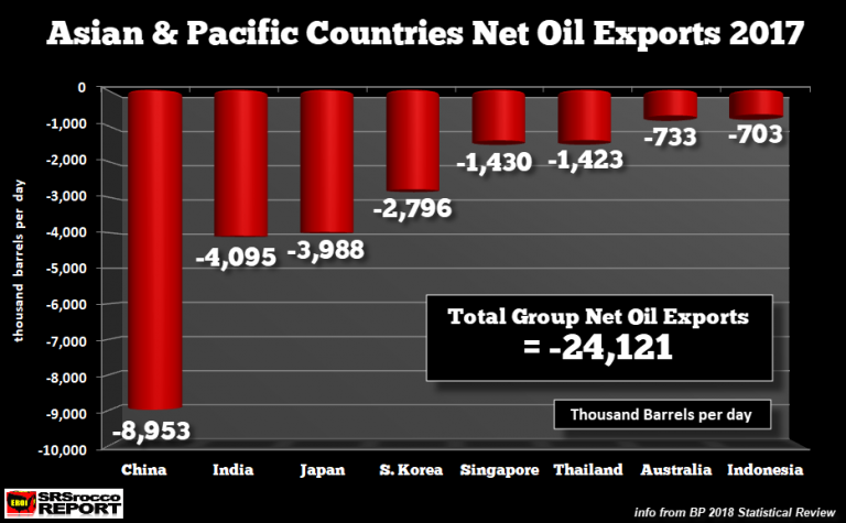 Asian & Pacific Countries Net Oil Exports 2017