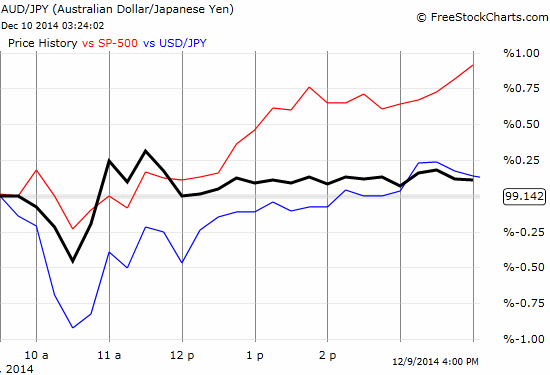 Perfectly synchronized bottom between S&P 500 and yen FX crosses