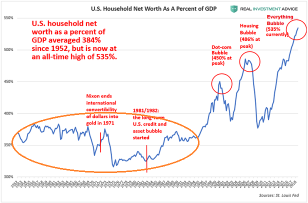 US Household Net Worth As A Present Of GDP