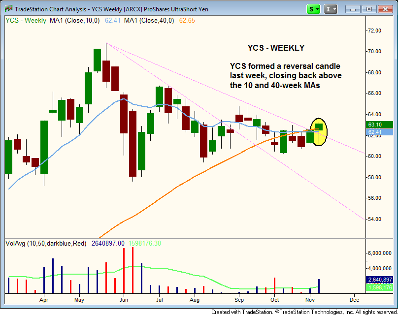 YCS Weekly Chart