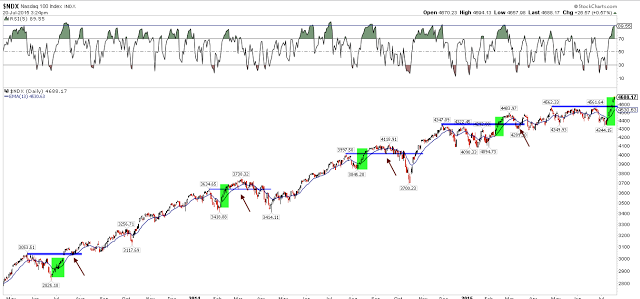 NDX Daily with 8-Day in a Row Rises Shaded