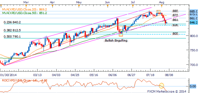 Palladium Daily Chart