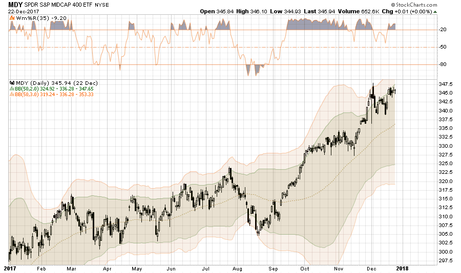 MDY Daily Chart