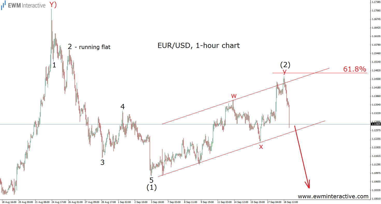 EUR/USD 1 Hour Chart