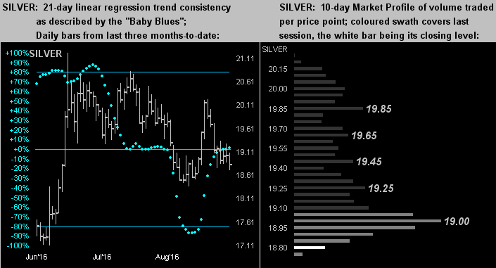 Silver 21 Day Linear and Silver 10 Day Market Chart