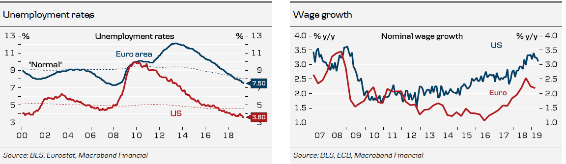 Unemployment Rates & Wage Growth