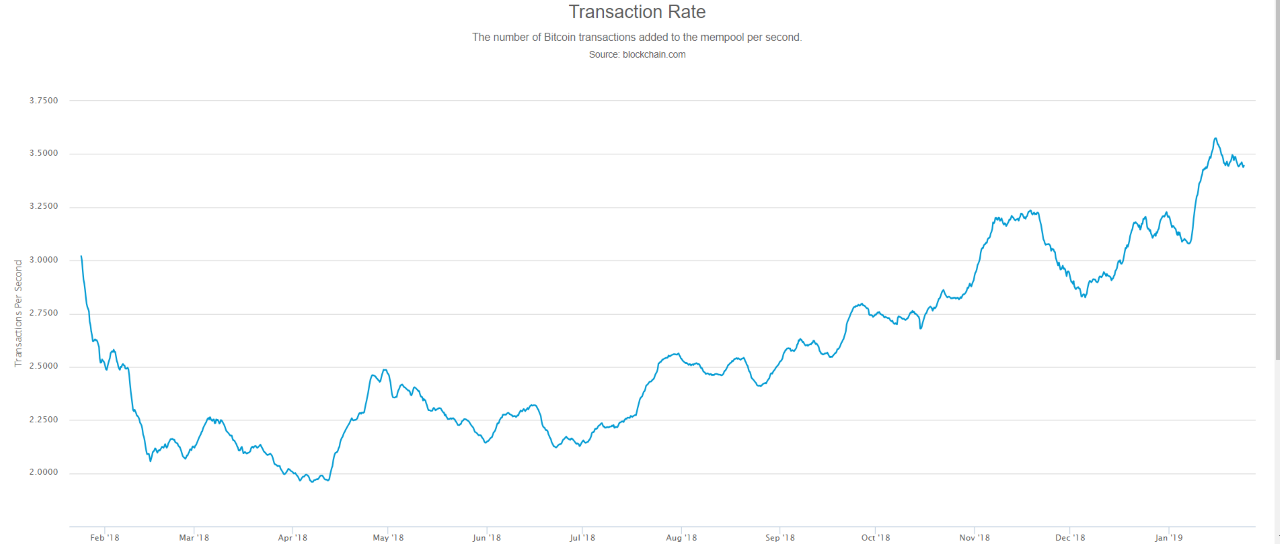 Transaction Rate