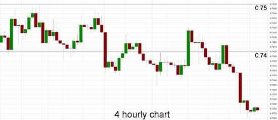 AUD/USD 4-Hour Chart