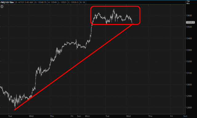 NASDAQ Futures 15-Minute Chart.