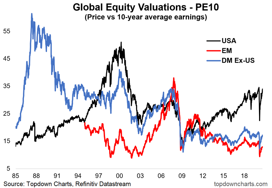 Global Equity Valuations