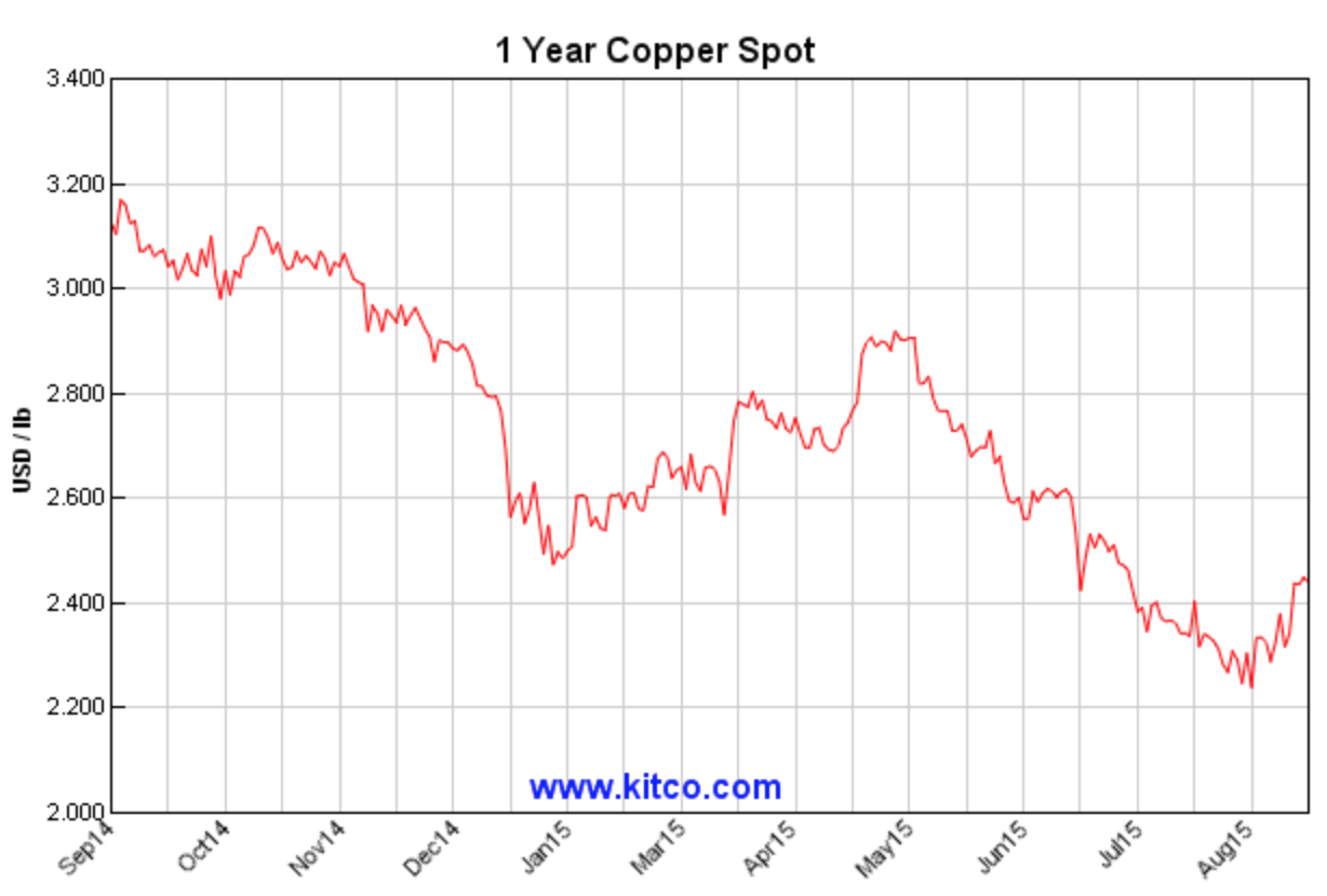 1 Year Copper
