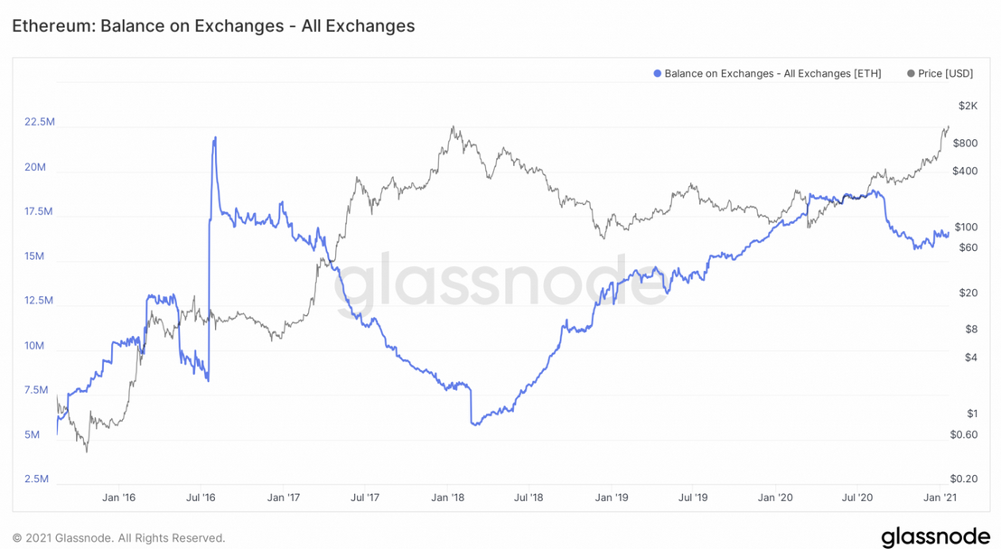 ETH Balance On Exchanges