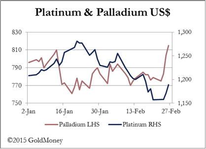 Platinum And Palladium
