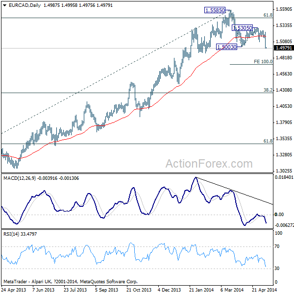 EUR/CAD: Daily