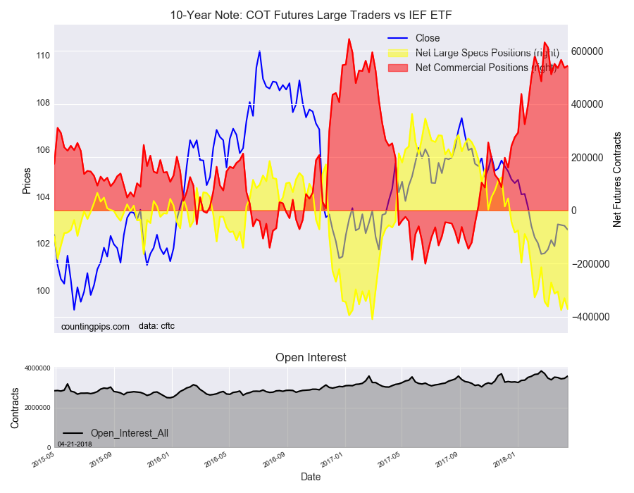 10-Year Note COT Futures Large Trader Vs IEF ETF