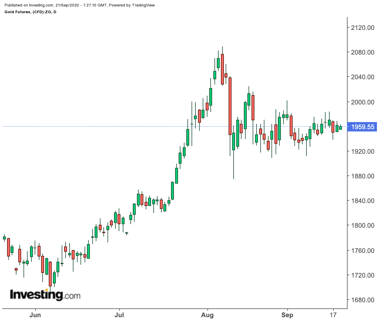 Gold Daily