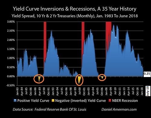 yield-curve-inversion