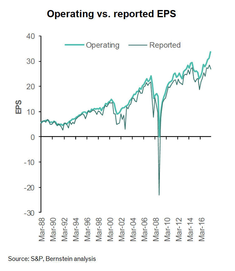 Operating Vs Reported EPS