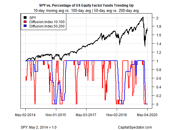 SPY Vs Percentage Of US Equity Factor Funds