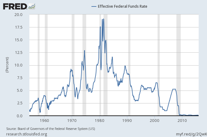 Effective Federal Funds Rate