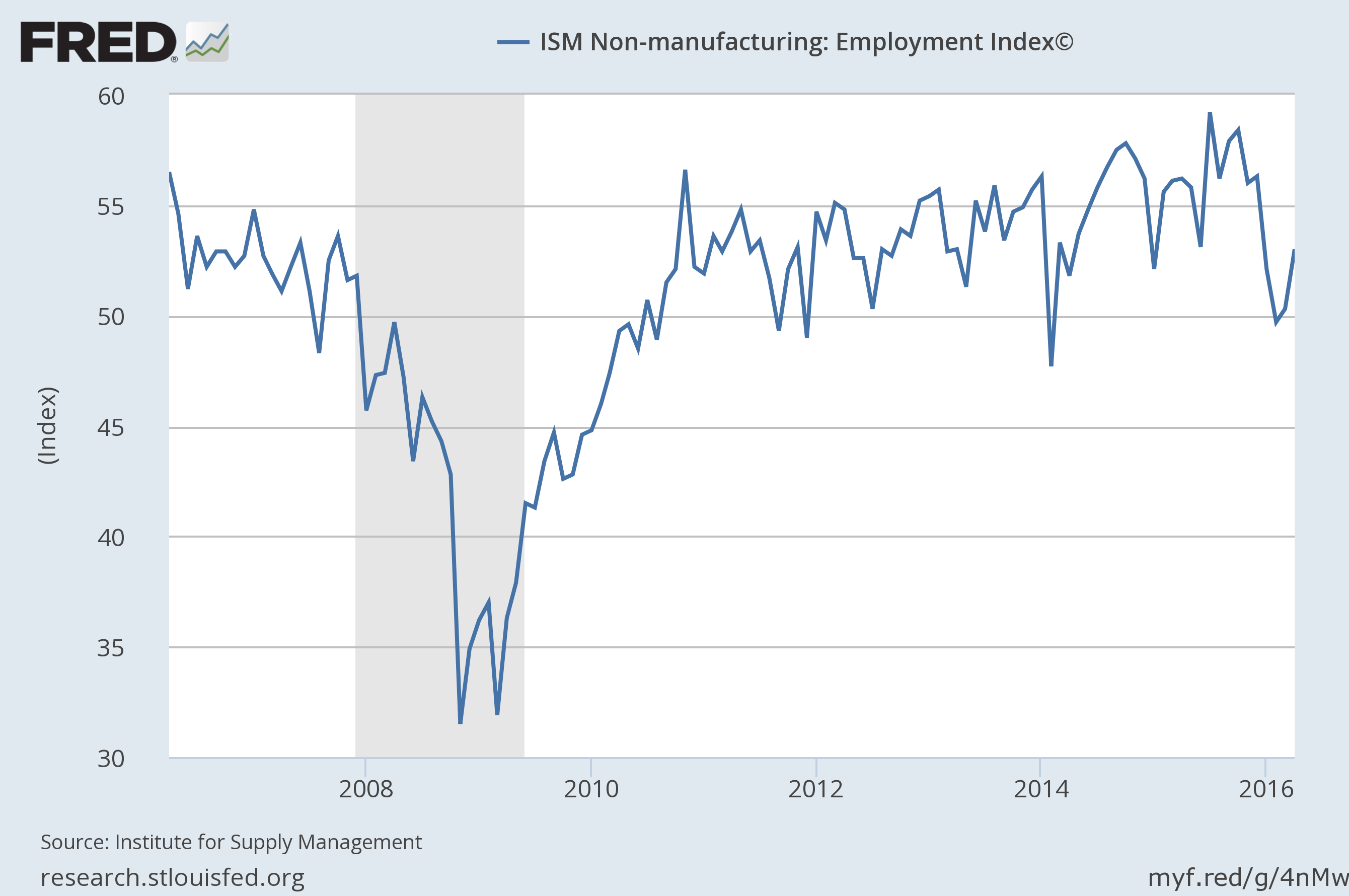 ISM Non-Manufacturing: Employment Index