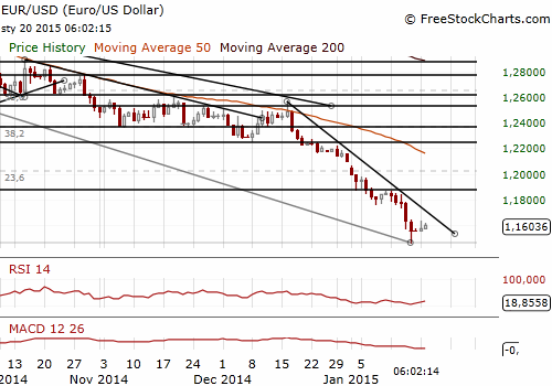 EUR/USD Forex Daily Chart