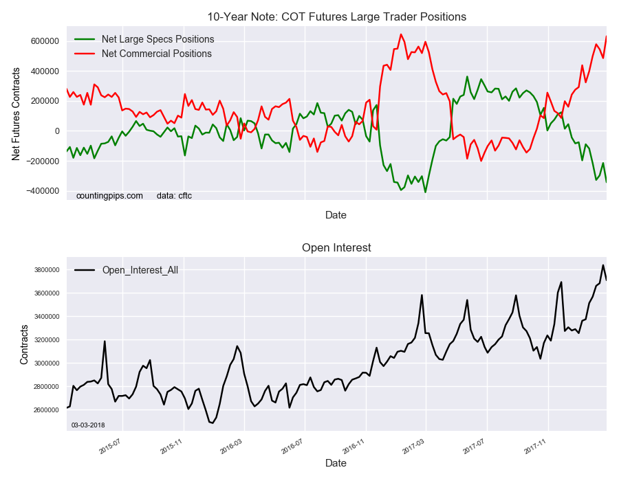 10-Year Note COT Futures Large Trader Positions