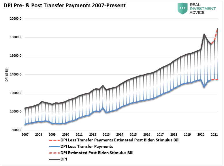 DPI Pre & Post Transfer Payments 2007-Present
