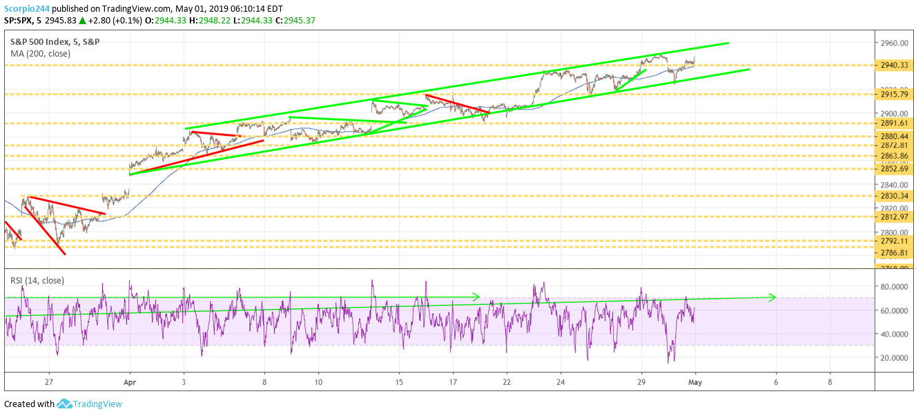 S&P 500, spy