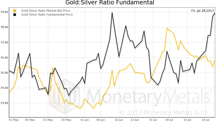 Gold Silver Ratio Fundamental