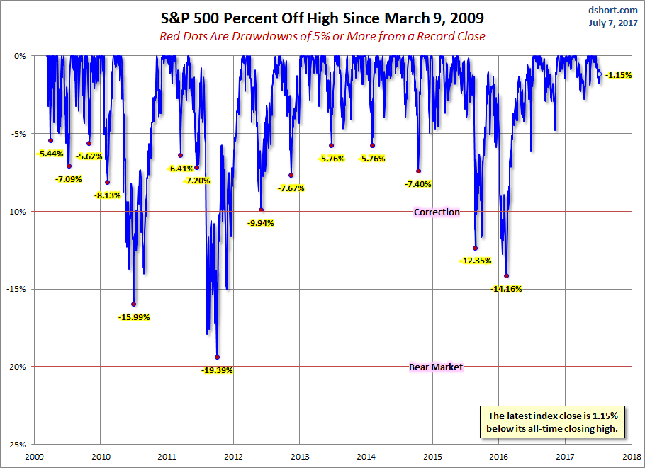 S&P 500 Drawdowns