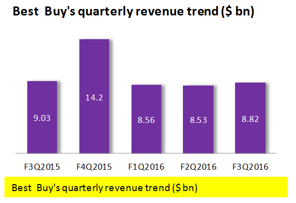 Best Buy’s quarterly revenue trend