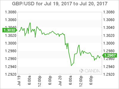 GBP/USD Chart For July 19-20