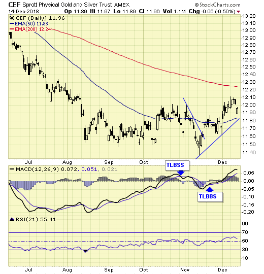 CEF On Buy Signal