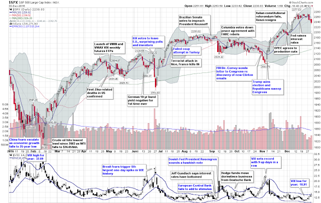 S&P 500 Daily Chart