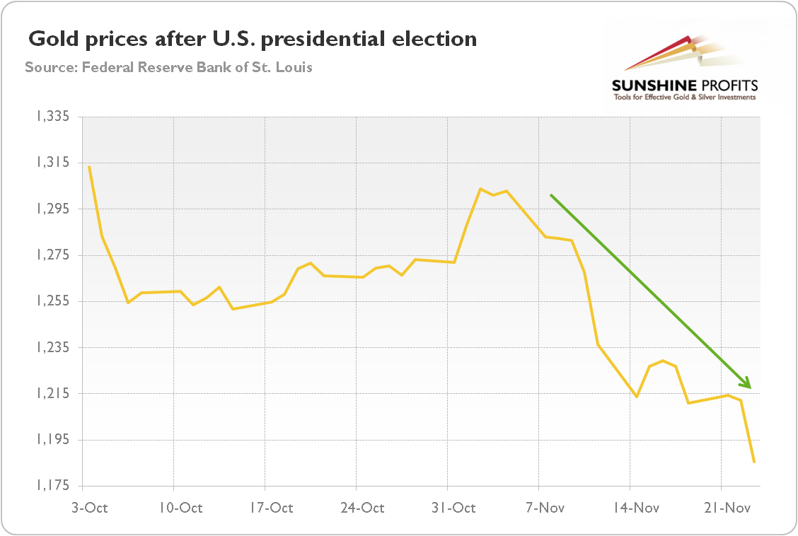 Gold Prices Post Election