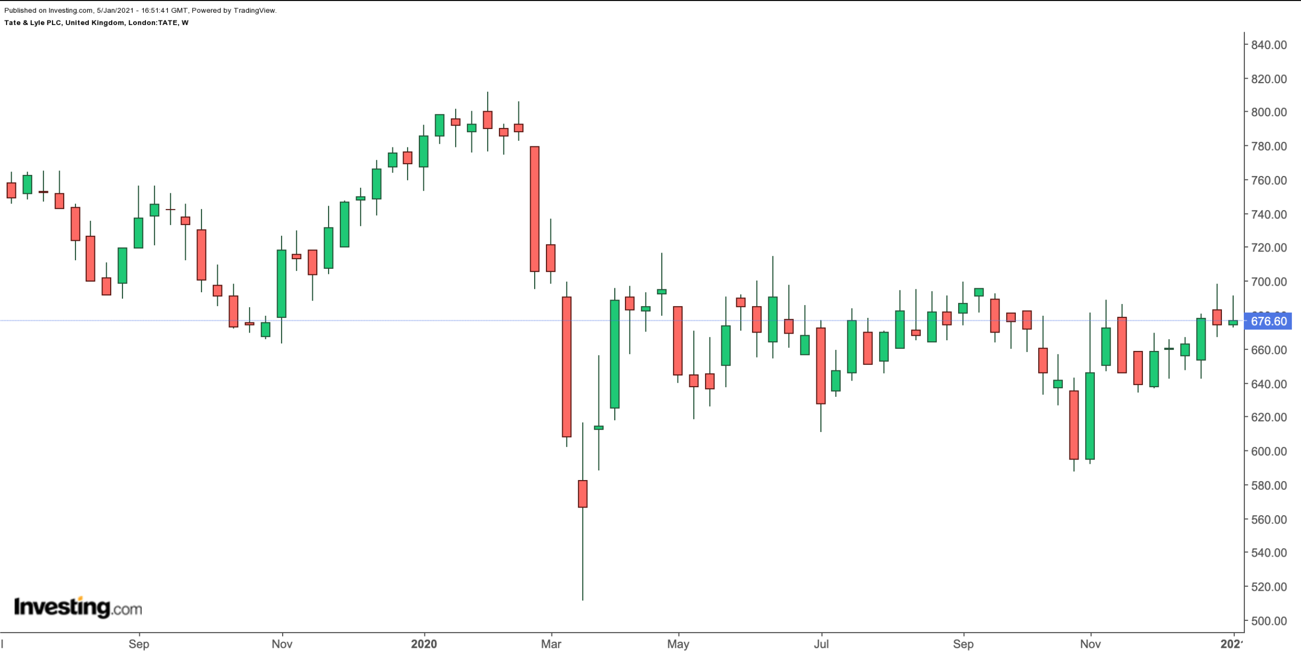 Tate & Lyle Weekly Chart.