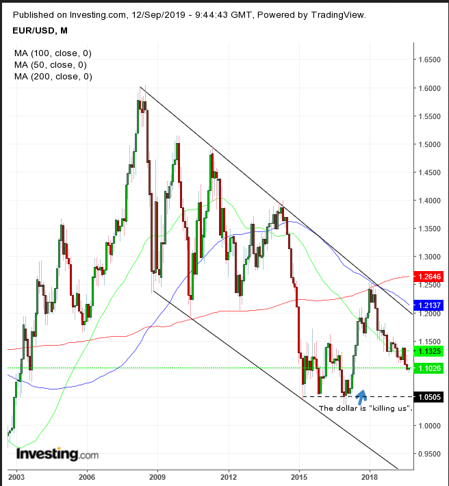 Euro Monthly Chart