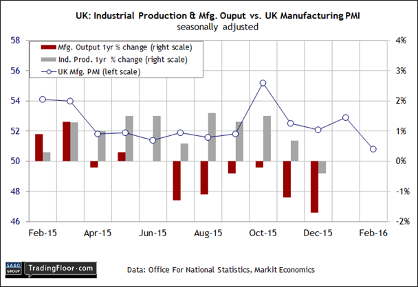 UK: Industrial Production vs Mfg. Output vs Mfg. PMI