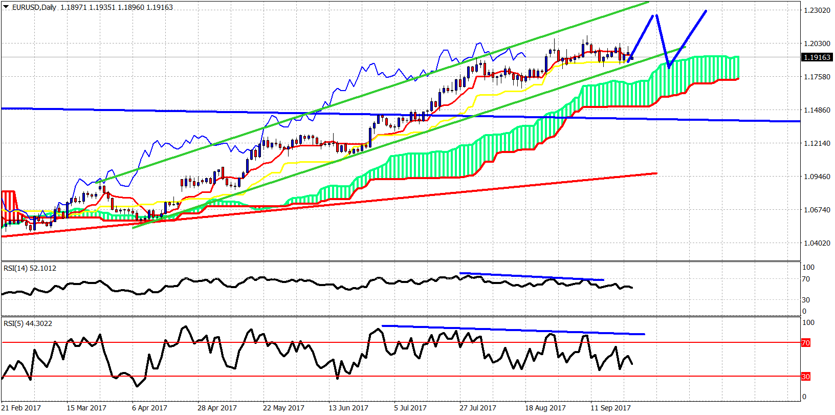 Forex euro vs dollar daily chart