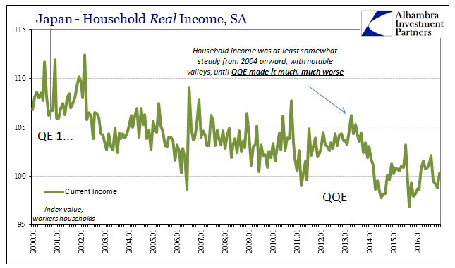 Japan Household Real Income, SA