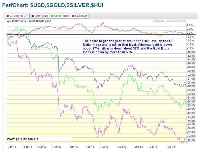 2013 Overview: USD vs Gold vs Silver vs HUI