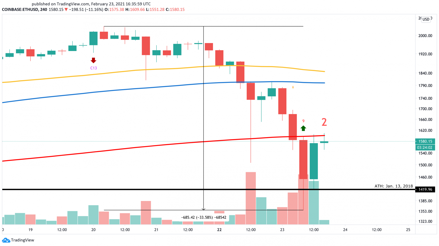 ETH/USD 240-Minute Chart