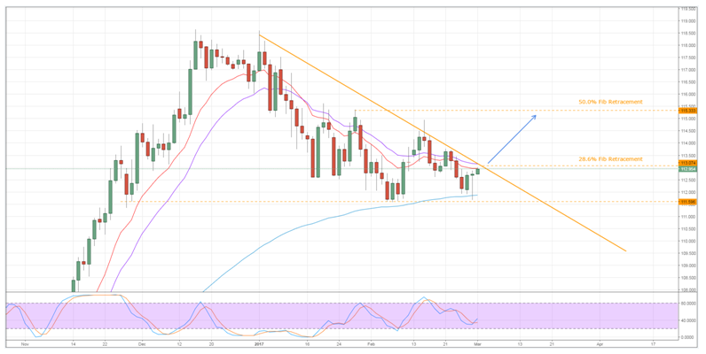 USD/JPY Chart