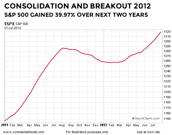 S&P 500 Consolidation & Breakout 2012